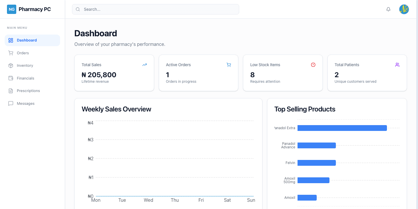 The real NemyGold pharmacy dashboard showing sales, active orders, stock alerts, and product performance